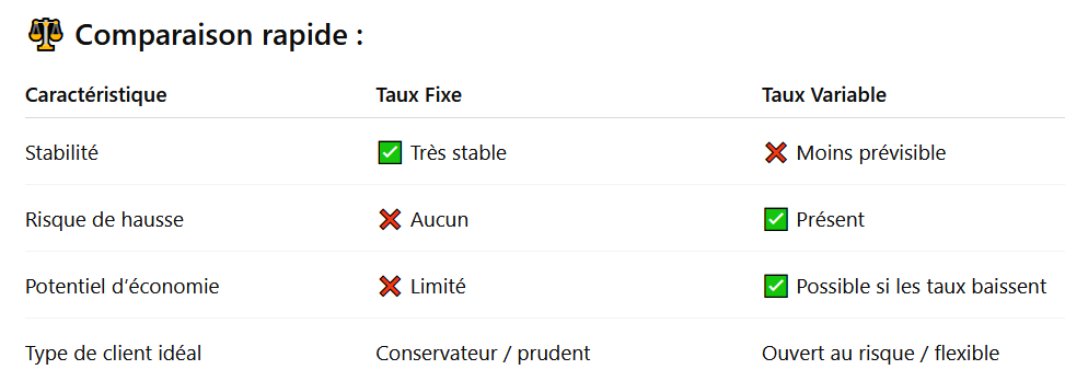 Les taux hypothécaires – fixes VS variables