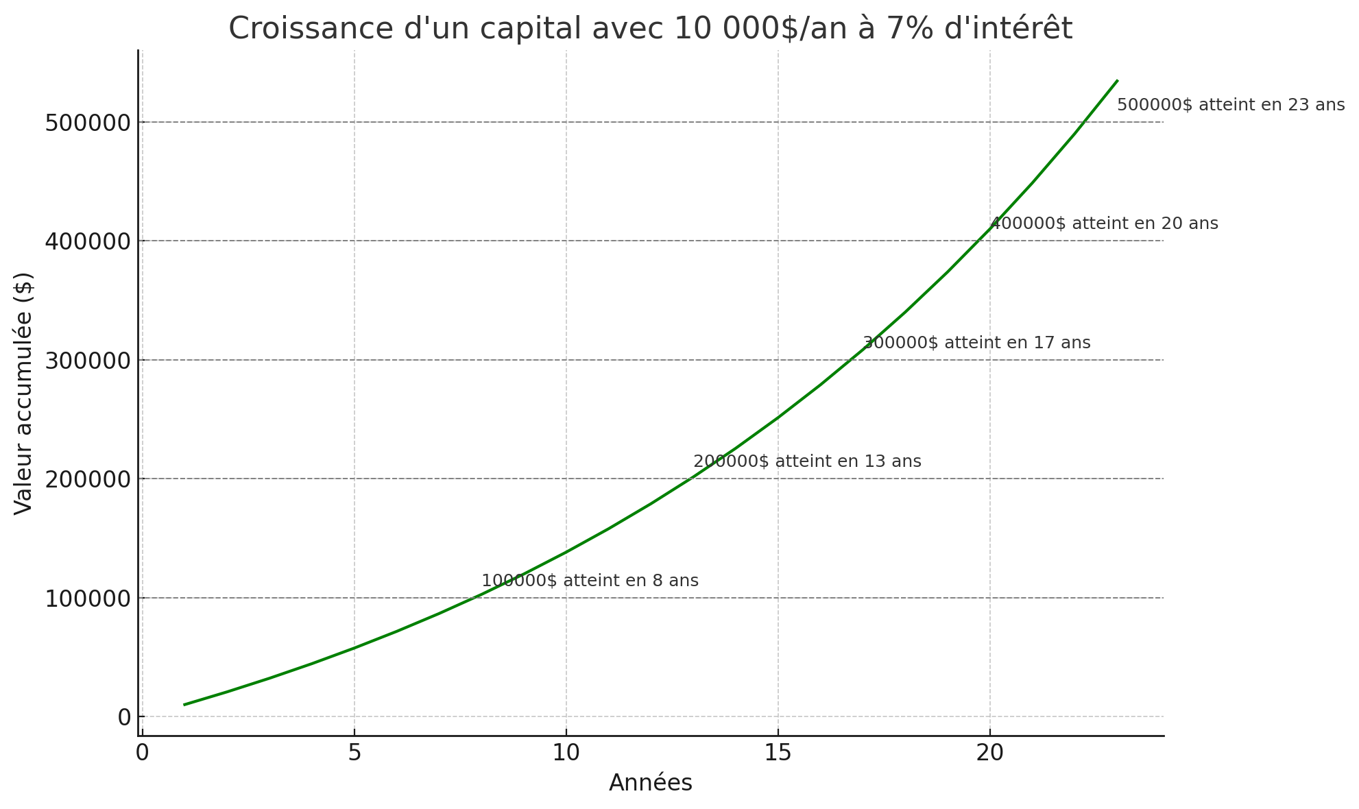 Le premier 100 000$