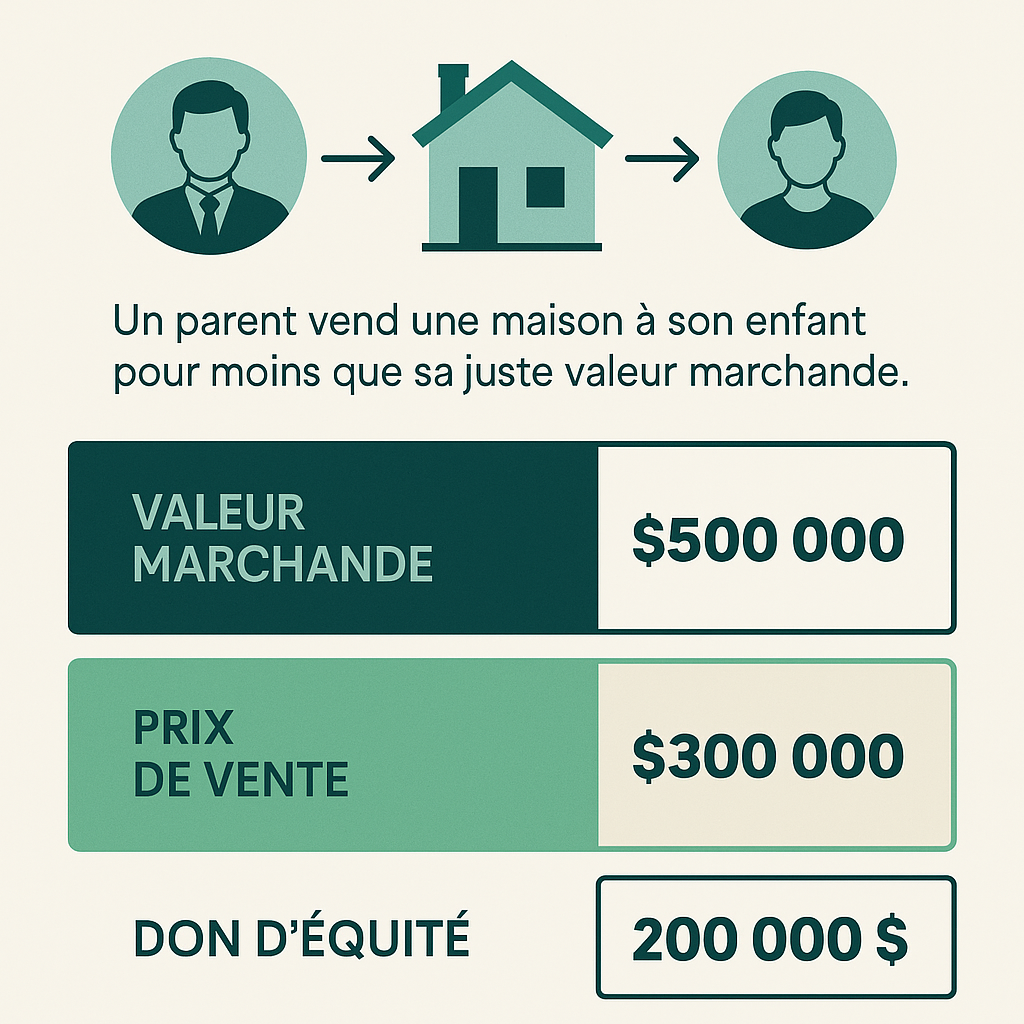 Le don d’équité