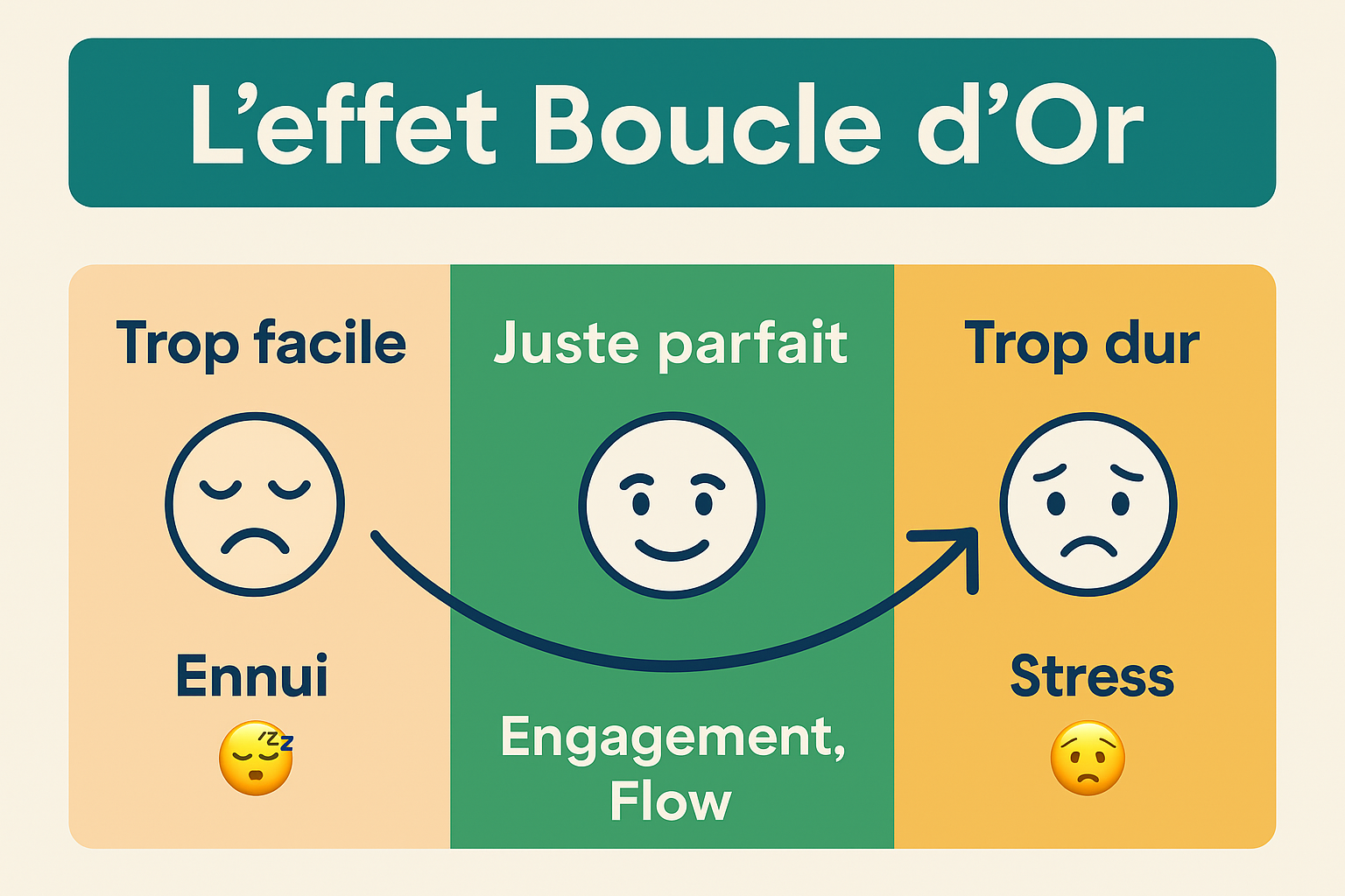 L’effet Boucle d’or (Goldilocks)