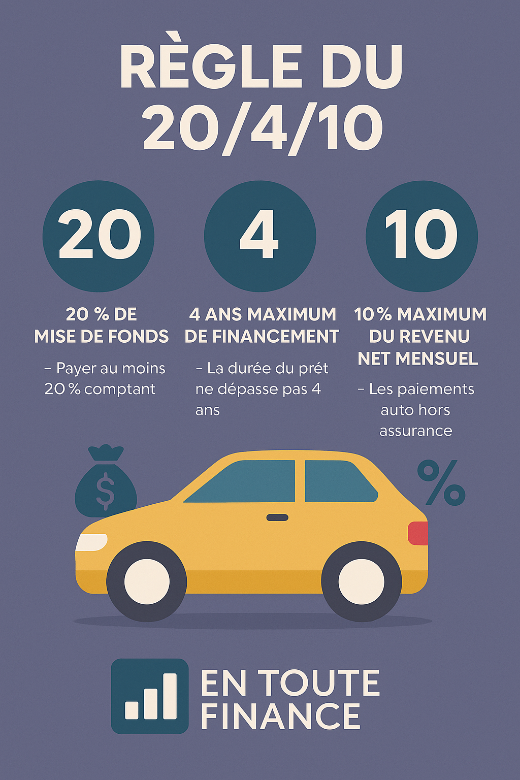 La règle du 20/4/10 pour l’achat d’une voiture