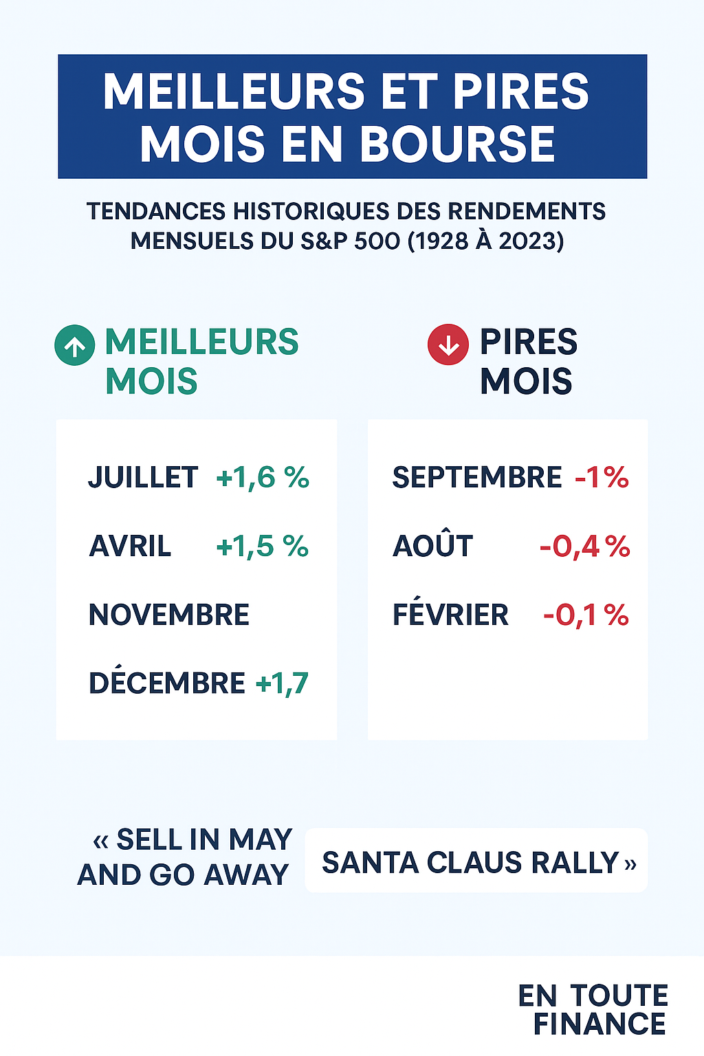 Les mois en bourse