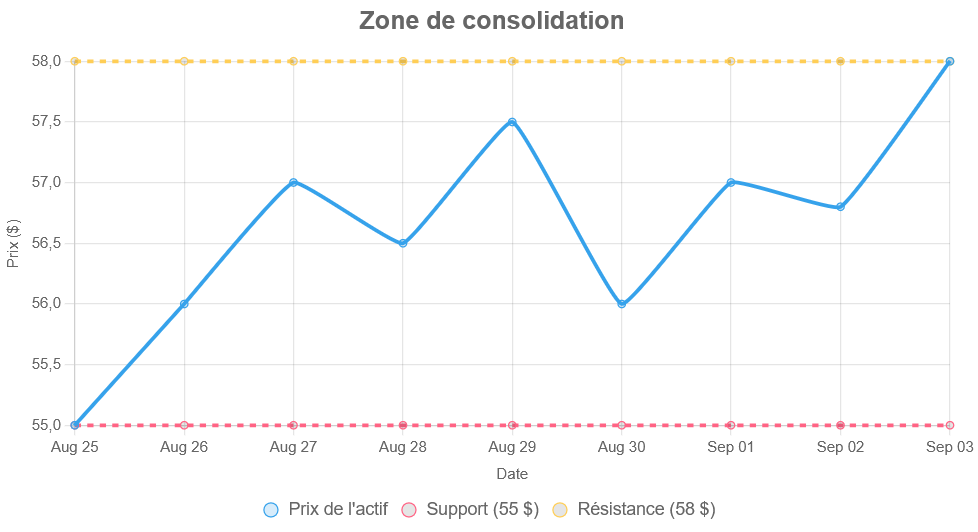 La zone de consolidation