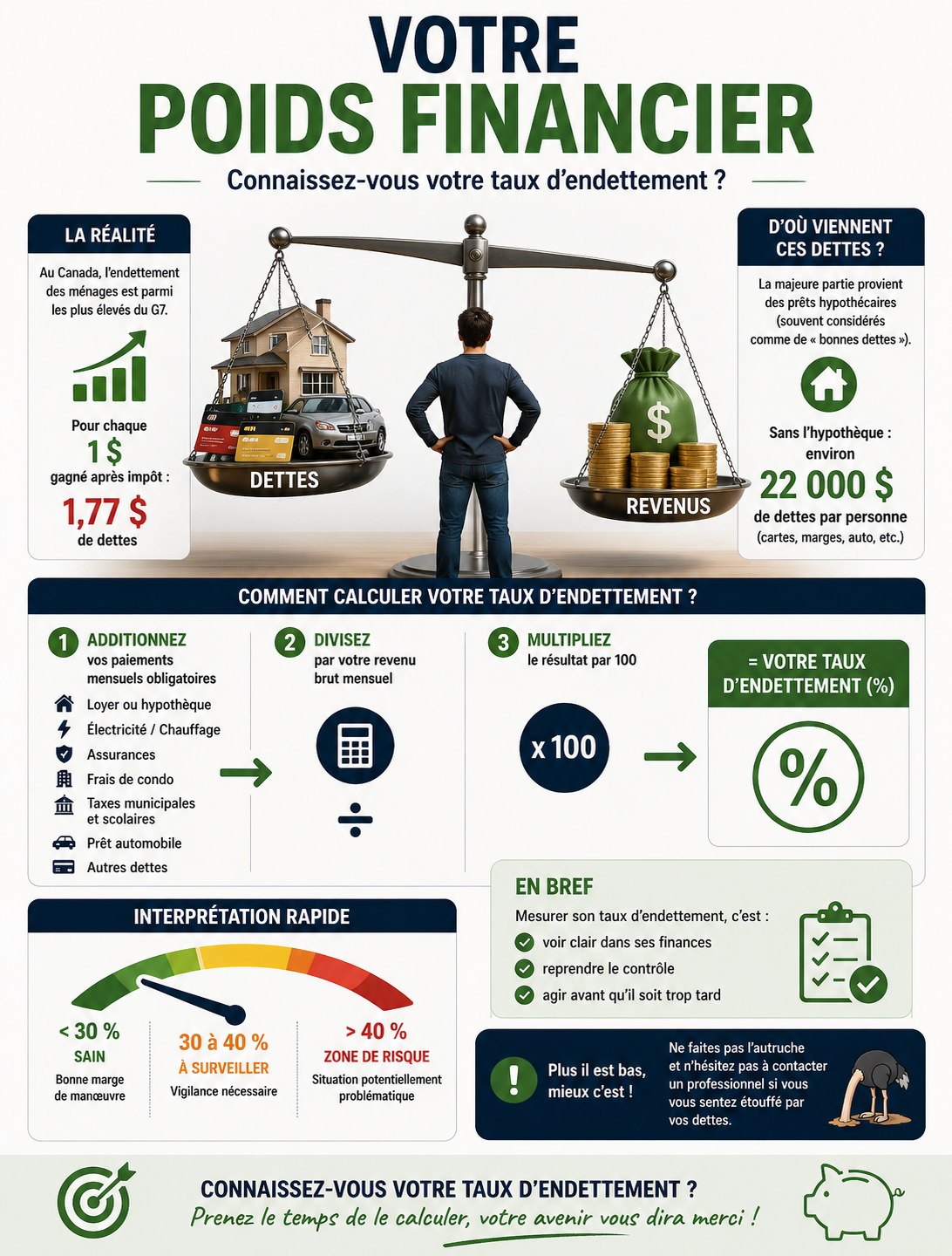 Votre taux d’endettement
