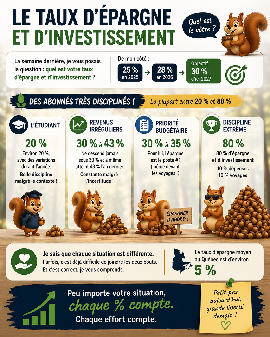 Le taux d’épargne et d’investissement