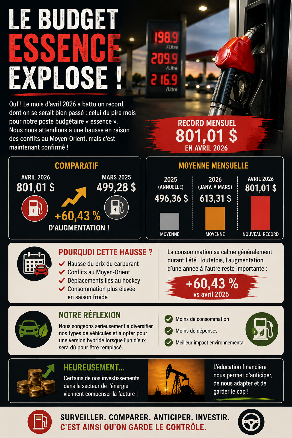 Le budget essence explose !
