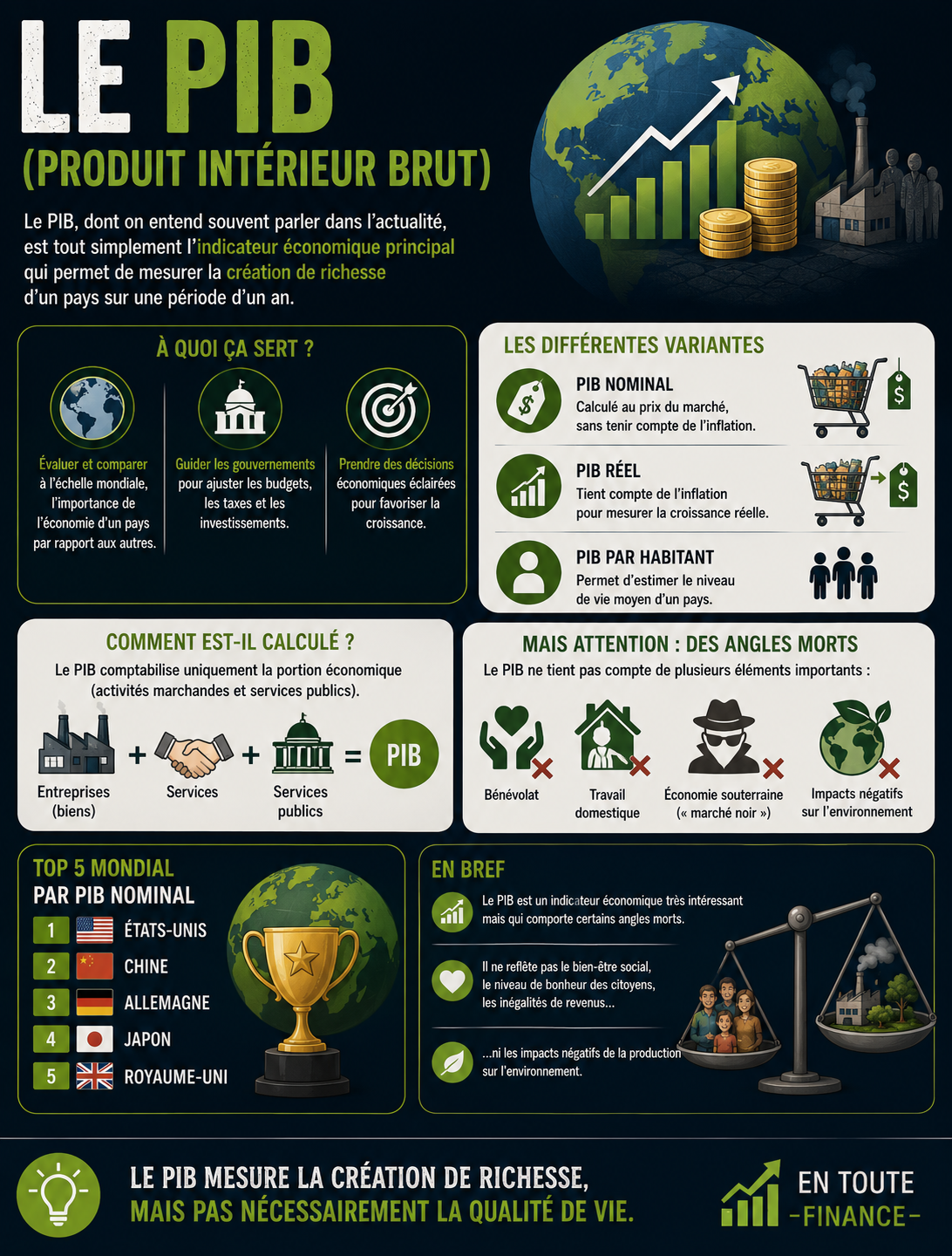 Le PIB (Produit intérieur brut)