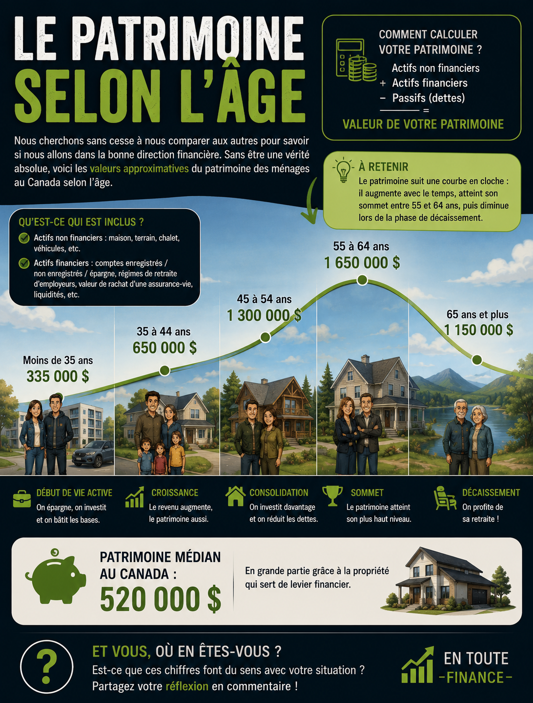 Le patrimoine selon l’âge
