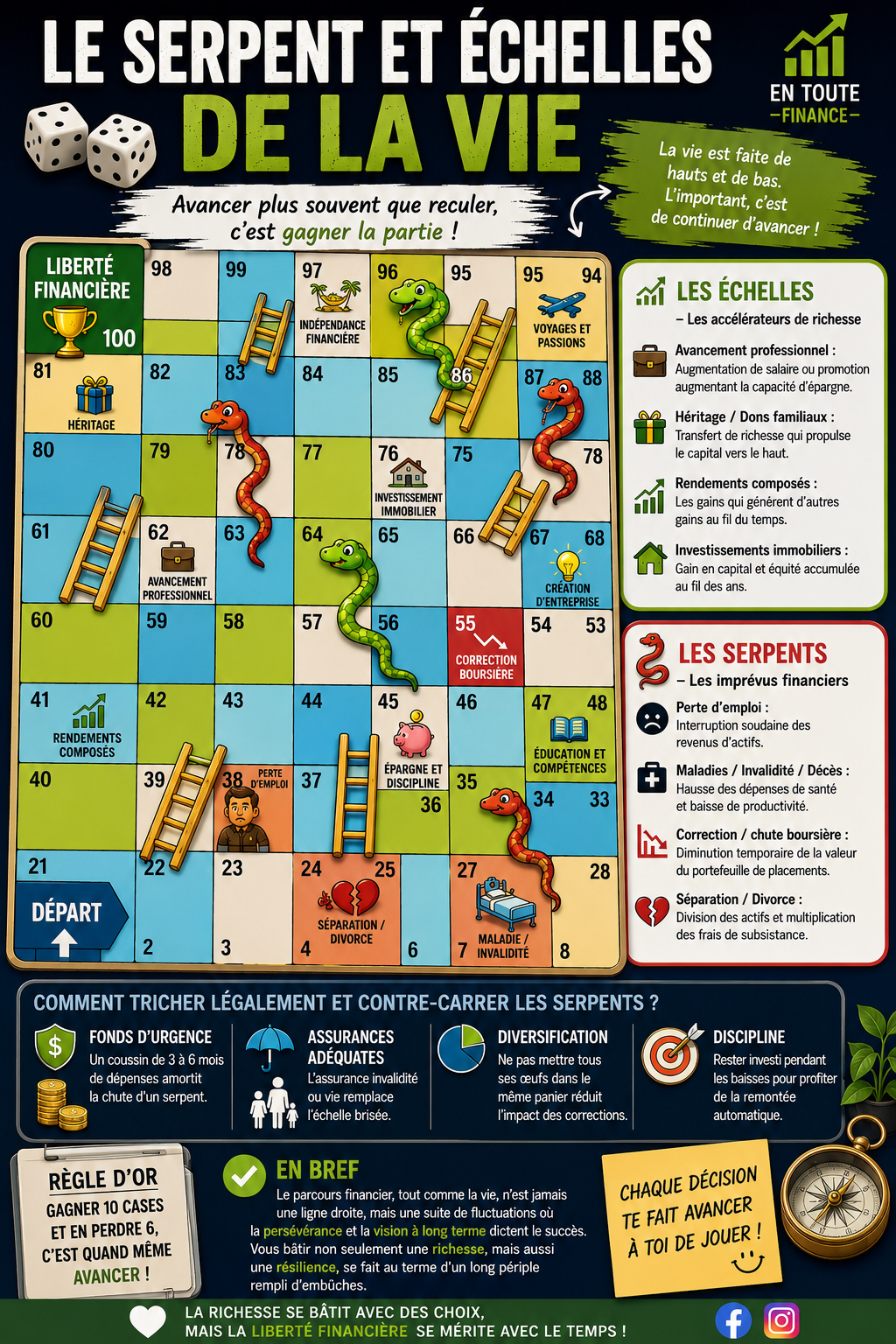 Serpents et échelles de la vie