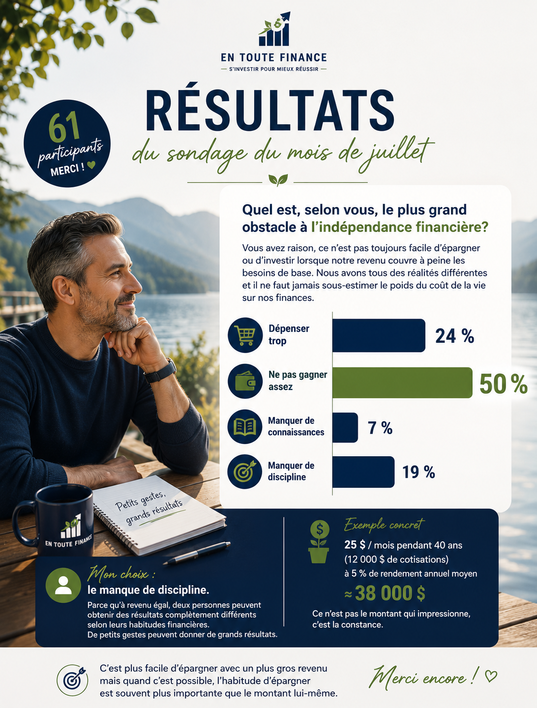 Résultats du sondage du mois de juillet