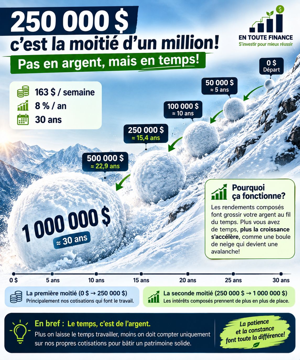 250 000 $ c’est la moitié d’un million!