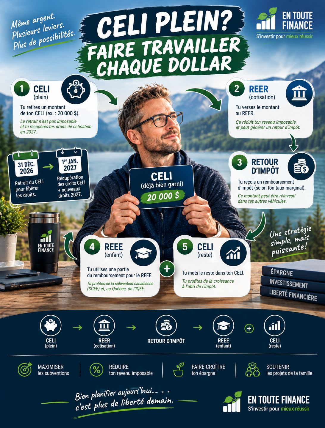 Stratégie CELI de fin d’année